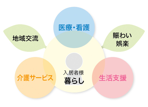 入居者様の暮らしを支える「医療介護」「介護サービス」「地域交流」「生活支援」「賑わい娯楽」を表現した図