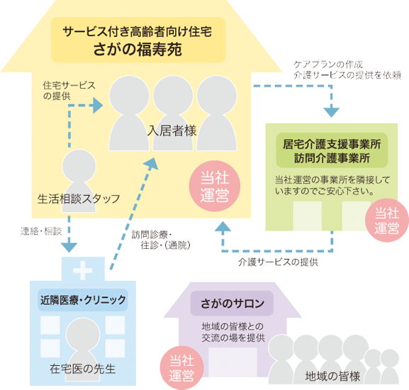 運営母体のグループのついての図